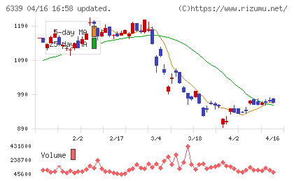 新東工業チャート