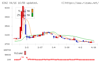 太平製作所チャート