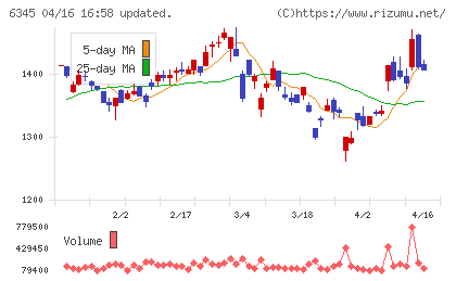 アイチコーポレーションチャート