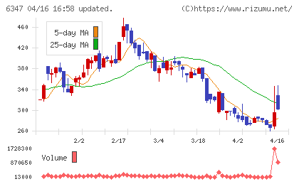 プラコーチャート
