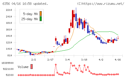 日本ギア工業チャート