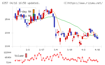 三精テクノロジーズチャート