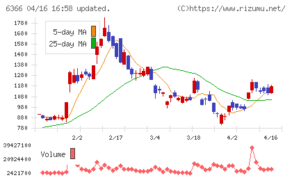 千代田化工建設チャート