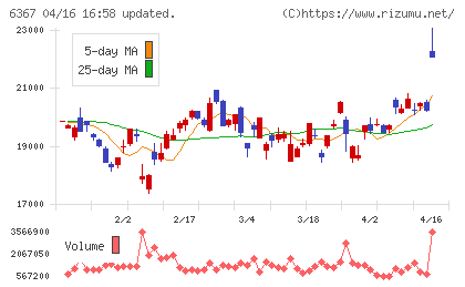 ダイキン工業チャート