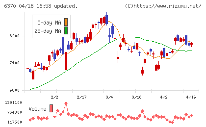 栗田工業チャート