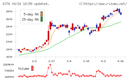 日機装チャート