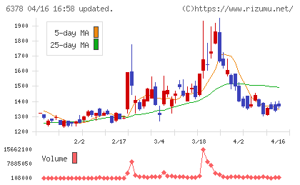 木村化工機チャート