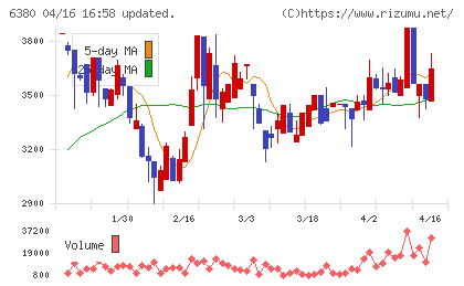 オリエンタルチエン工業チャート