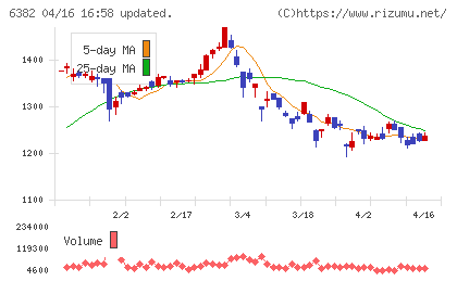 トリニティ工業チャート
