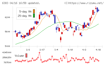 ダイフクチャート