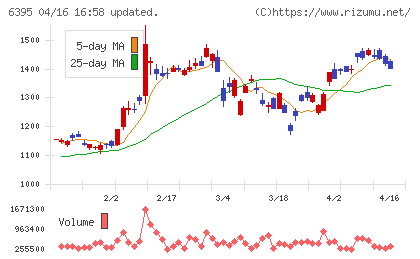 タダノチャート