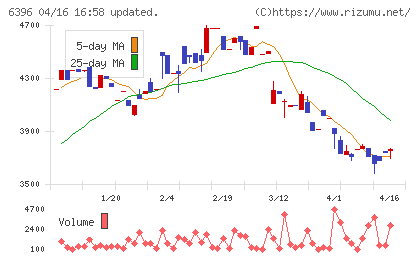 宇野澤組鐵工所チャート