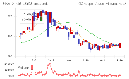 不二精機チャート