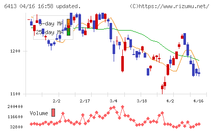 理想科学工業チャート