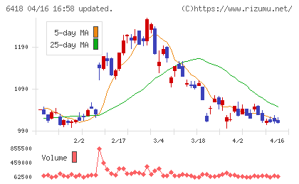 日本金銭機械チャート