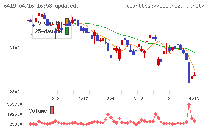 マースグループホールディングスチャート