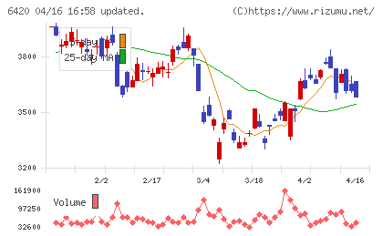 ガリレイチャート