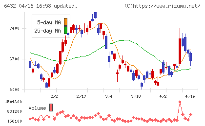 竹内製作所チャート