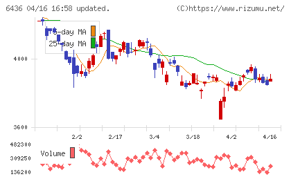 アマノチャート