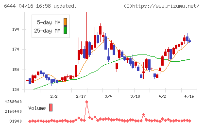 サンデンチャート