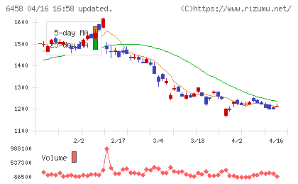 新晃工業チャート