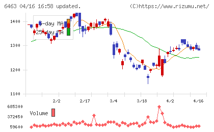 ＴＰＲチャート