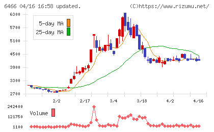 ＴＶＥチャート