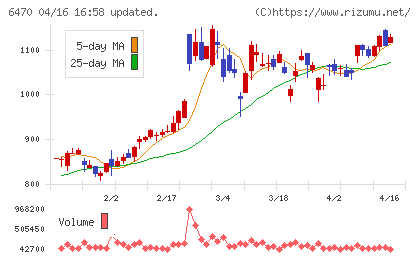 大豊工業チャート