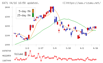 日本精工チャート