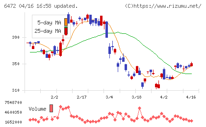ＮＴＮチャート