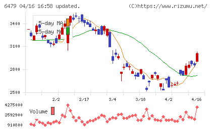 ミネベアミツミチャート