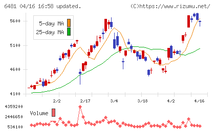ＴＨＫチャート