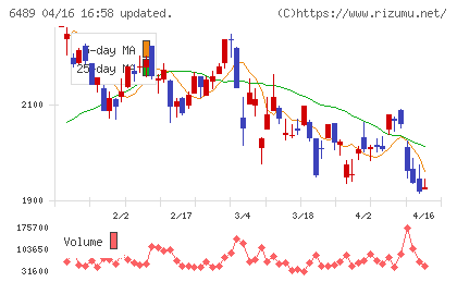 前澤工業チャート