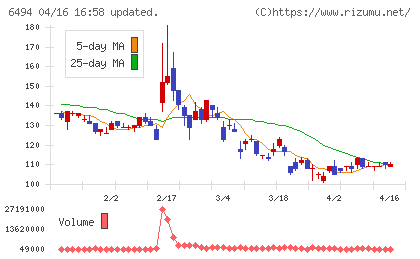 ＮＦＫホールディングスチャート