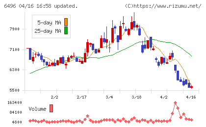 中北製作所チャート