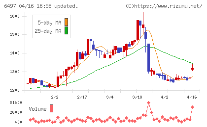 ハマイチャート