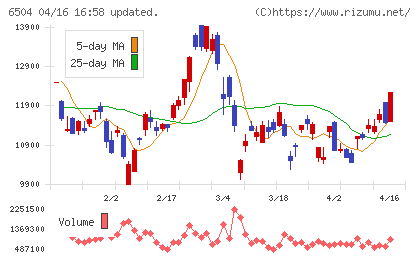 富士電機チャート