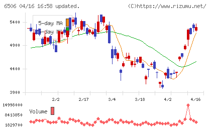 安川電機チャート
