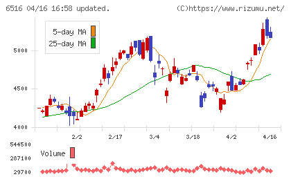 山洋電気チャート