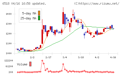 三相電機チャート