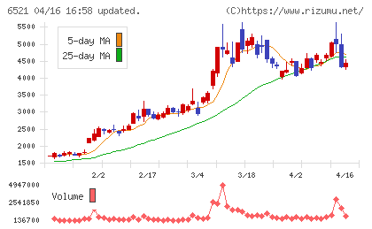 オキサイドチャート