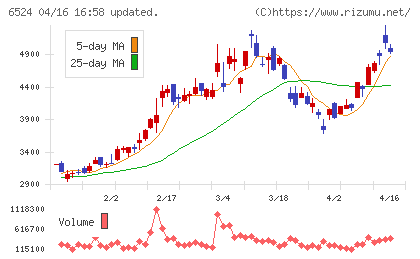 湖北工業チャート