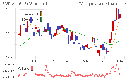 ＫＯＫＵＳＡＩ　ＥＬＥＣＴＲＩＣチャート