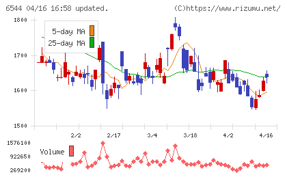ジャパンエレベーターサービスホールディングスチャート