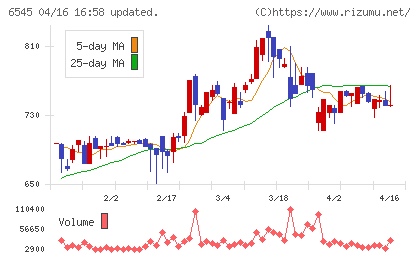 インターネットインフィニティーチャート