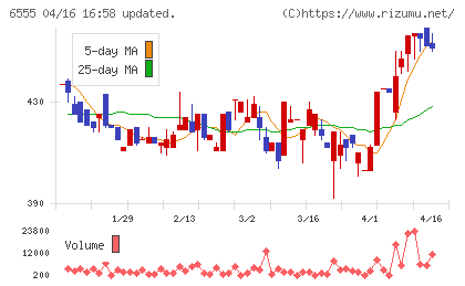ＭＳ＆Ｃｏｎｓｕｌｔｉｎｇチャート
