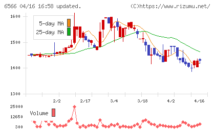 要興業チャート