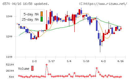 共和コーポレーションチャート