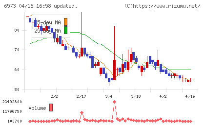 ＣＲＡＶＩＡチャート