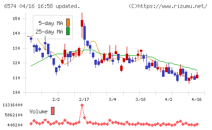 コンヴァノチャート
